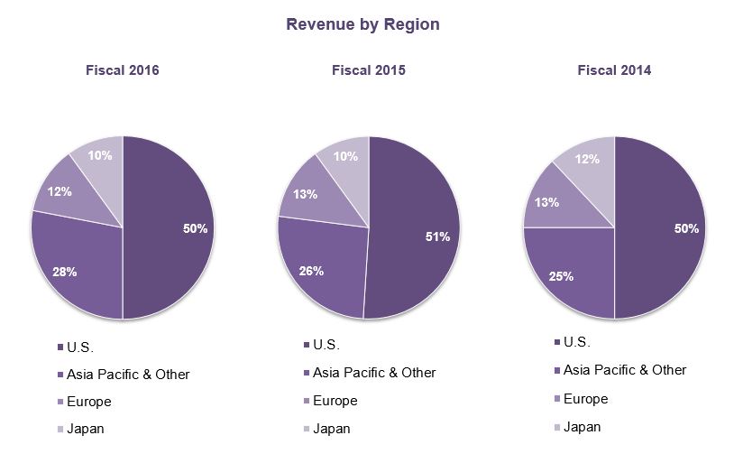 form10kfiscal2016revenuebyre.jpg