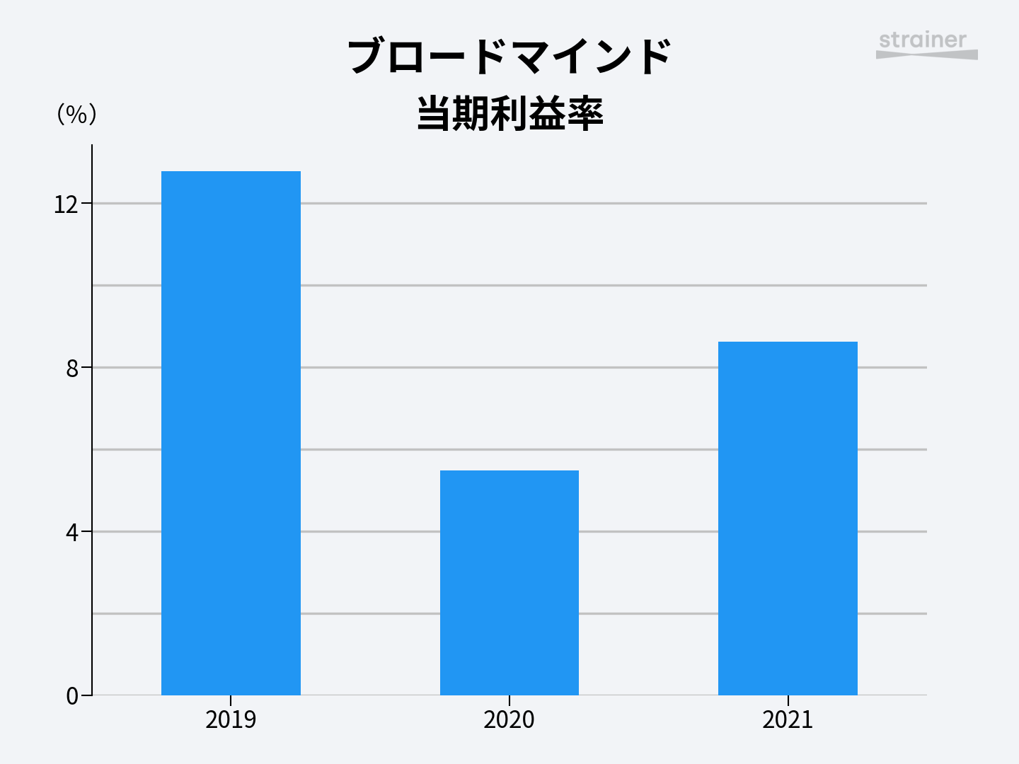 Net income ratio