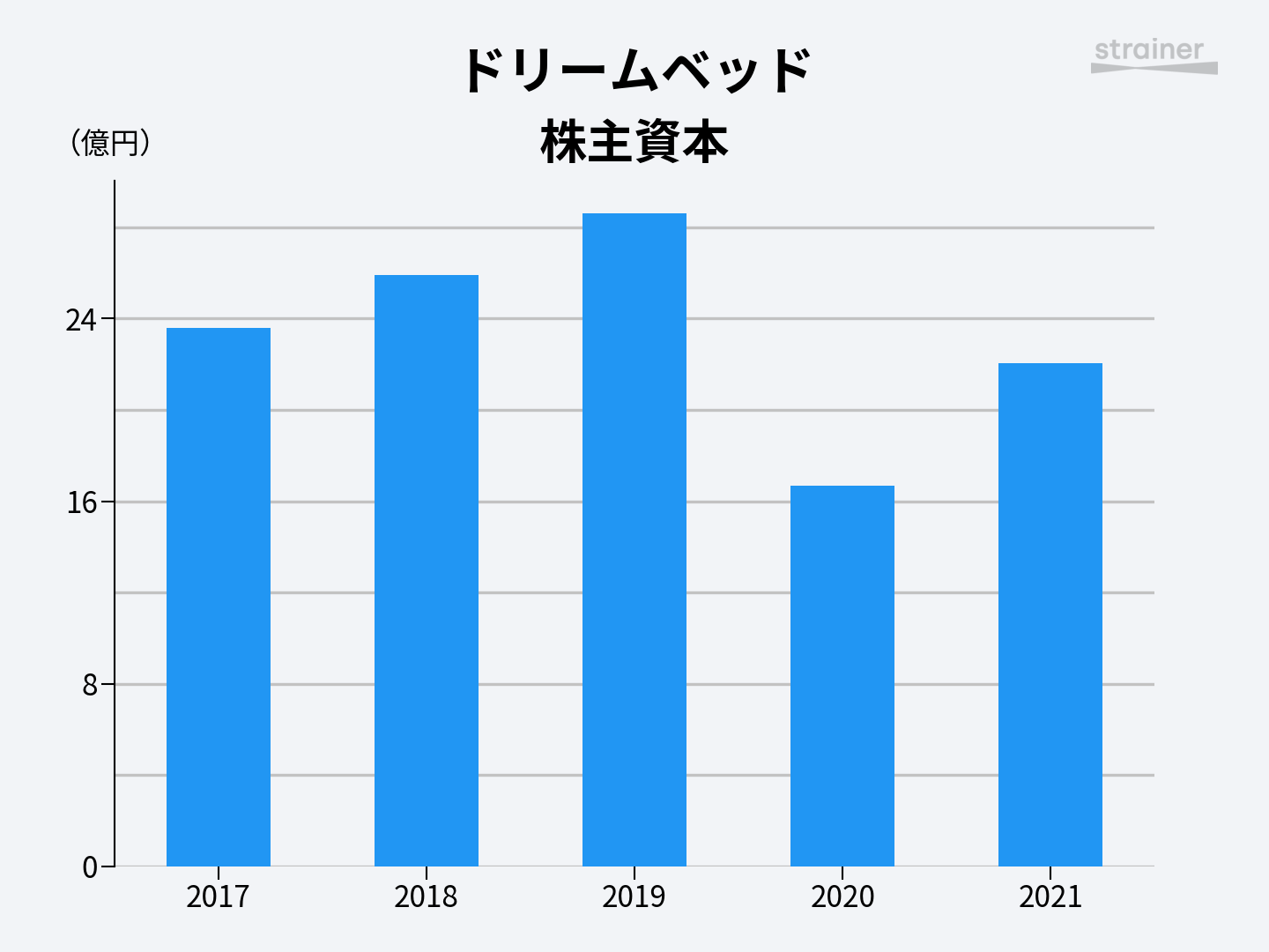 Total equity