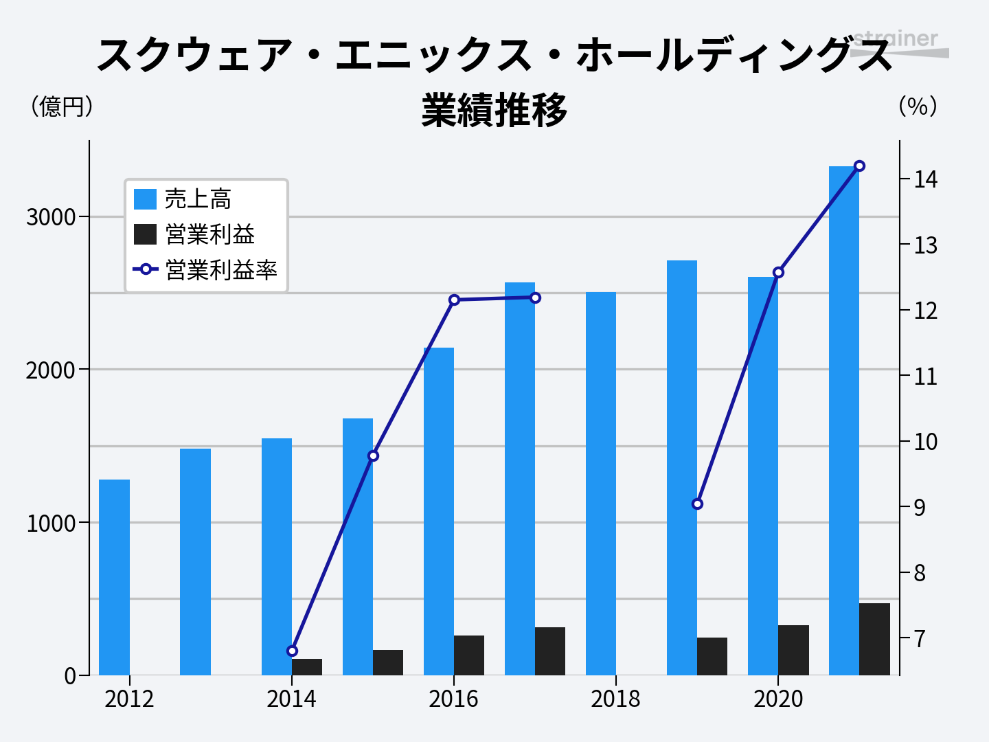 スクウェア エニックス ホールディングス 9684 会社概要 Strainer