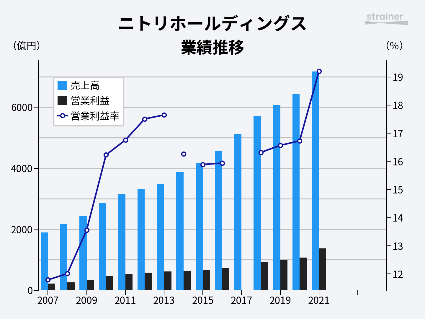ニトリホールディングス 9843 Strainer