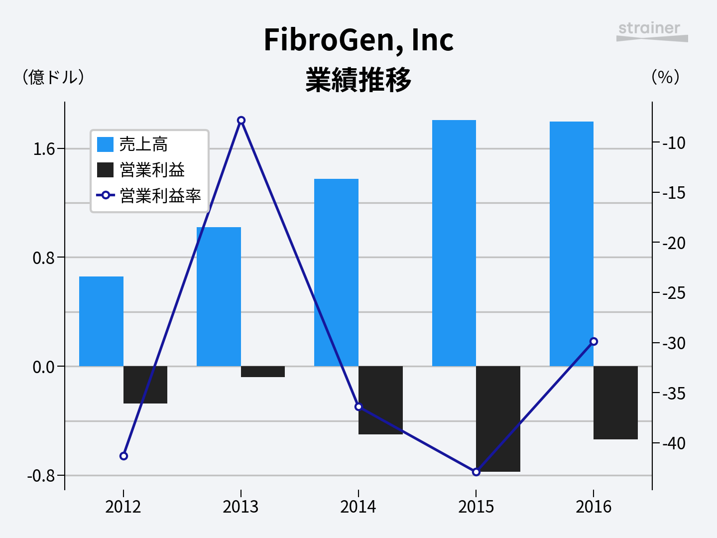 Fibrogen Inc Fgen 株価 会社概要 Strainer