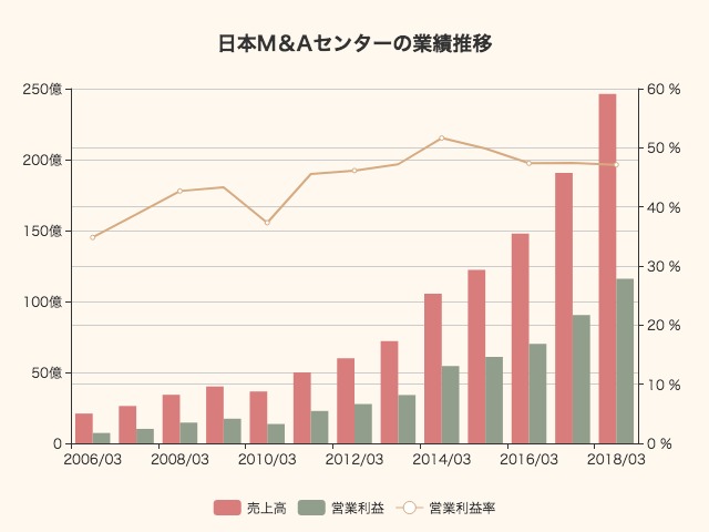 日本m Aセンター 事業内容 ビジネスモデル Strainer