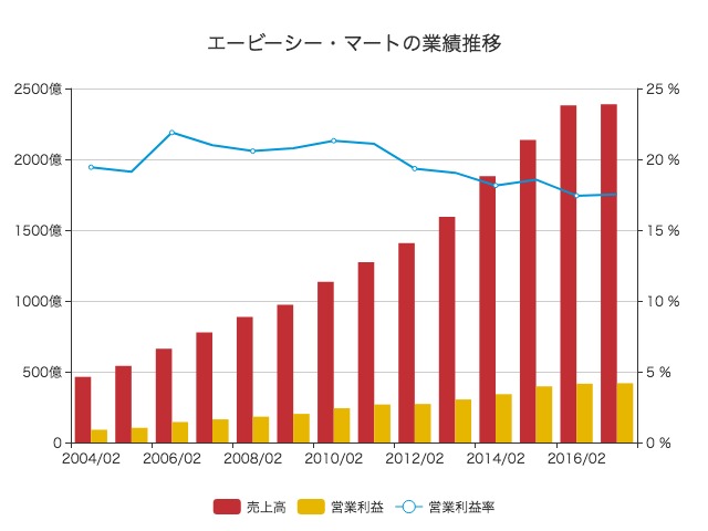 エービーシー マート 事業内容 ビジネスモデル Strainer