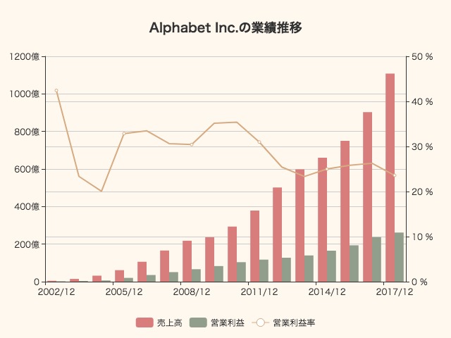 グーグル 売上 利益 業績推移の決算グラフで経営分析 アルファベット グラフで決算 投資 分析 金融 就職転職に役立つ